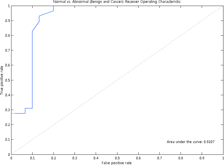 Receiver Operating Characteristic Curve: Normal vs. Cancer